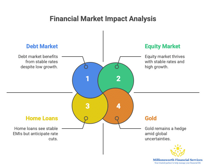 Financial Market Impact Analysis