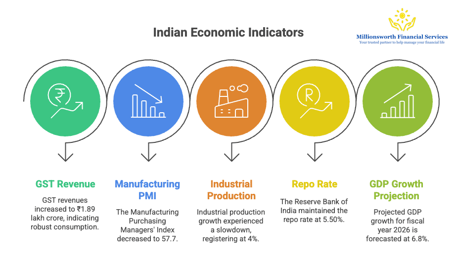 Indian Economic Indicators