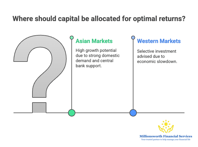 Where should capital be allocated for optimal returns?