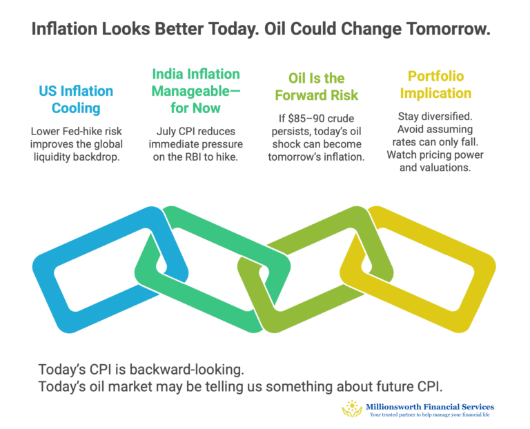 Infographic showing how cooling US inflation, manageable India inflation and high crude oil prices could influence future inflation and portfolio decisions.