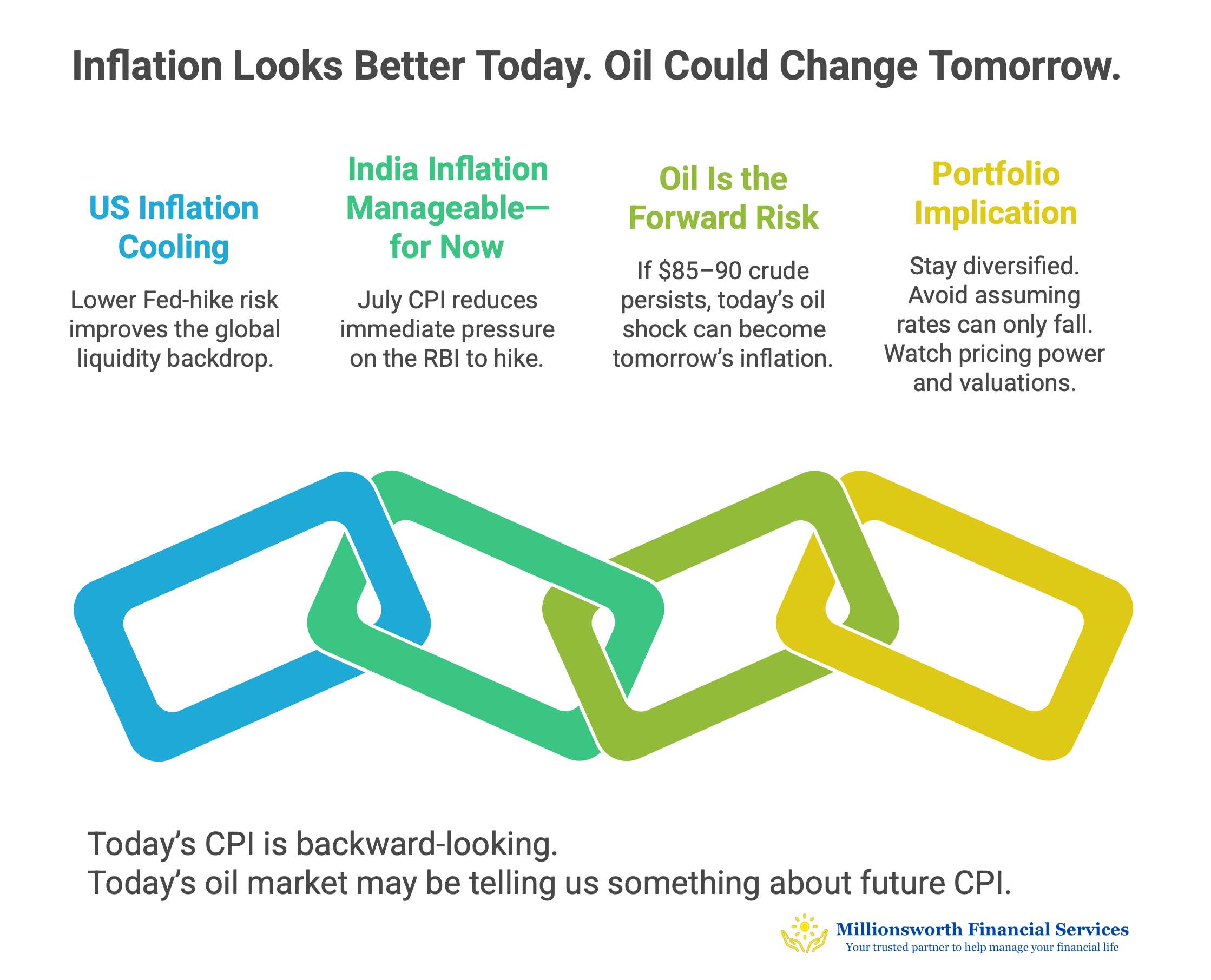Infographic showing how cooling US inflation, manageable India inflation and high crude oil prices could influence future inflation and portfolio decisions.